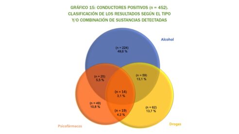 Casi la mitad de los conductores fallecidos en 2024 habían consumido alcohol, drogas o psicofármacos